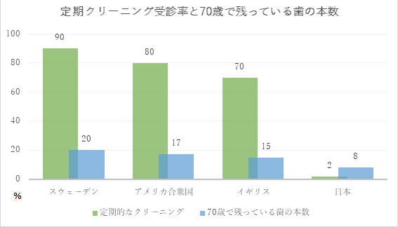 「痛くなってから歯医者」ではなく、「予防のための歯医者」へ。定期健診の大切さ