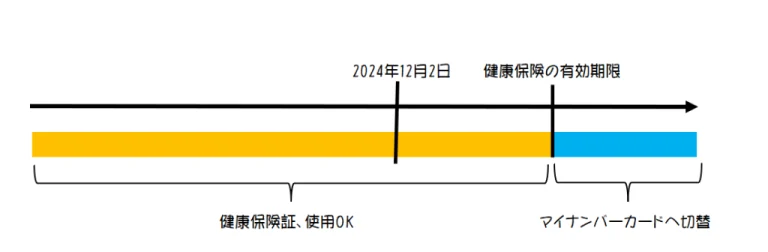 健康保険証→マイナンバーカードへ切替