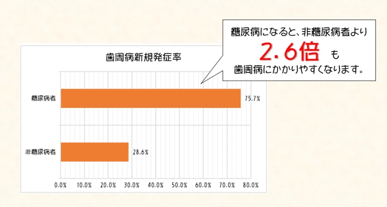 糖尿病と歯周病の関係性